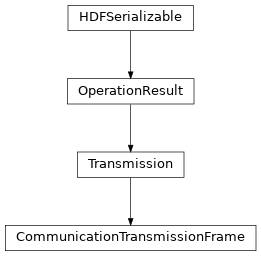 Inheritance diagram of hermespy.modem.modem.CommunicationTransmissionFrame