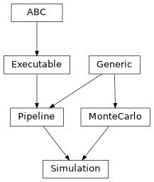 Inheritance diagram of hermespy.simulation.simulation.Simulation