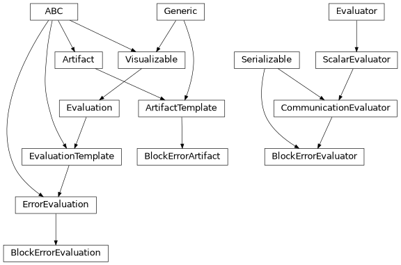 Inheritance diagram of hermespy.modem.evaluators.BlockErrorEvaluator, hermespy.modem.evaluators.BlockErrorArtifact, hermespy.modem.evaluators.BlockErrorEvaluation