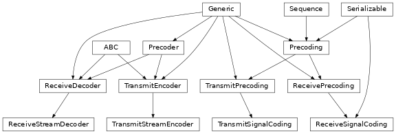 Inheritance diagram of hermespy.core.precoding.Precoder, hermespy.core.precoding.TransmitEncoder, hermespy.core.precoding.ReceiveDecoder, hermespy.core.precoding.Precoding, hermespy.core.precoding.TransmitPrecoding, hermespy.core.precoding.ReceivePrecoding, hermespy.core.precoding.TransmitStreamEncoder, hermespy.core.precoding.ReceiveStreamDecoder, hermespy.core.precoding.TransmitSignalCoding, hermespy.core.precoding.ReceiveSignalCoding