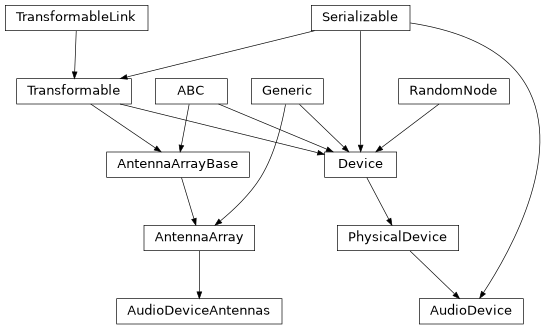 Inheritance diagram of hermespy.hardware_loop.audio.device.AudioDevice, hermespy.hardware_loop.audio.device.AudioDeviceAntennas