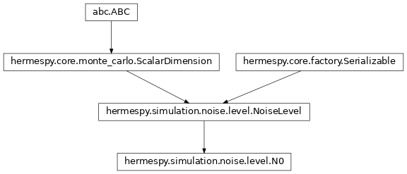 Inheritance diagram of hermespy.simulation.noise.level.N0