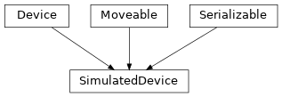 Inheritance diagram of hermespy.simulation.simulated_device.SimulatedDevice