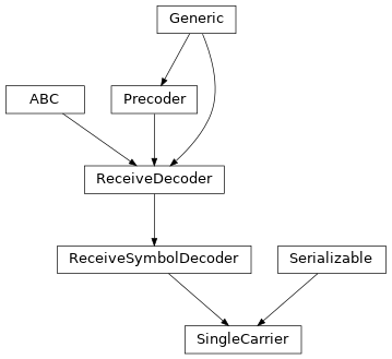 Inheritance diagram of hermespy.modem.precoding.single_carrier.SingleCarrier